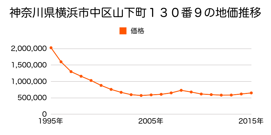 神奈川県横浜市中区山下町１３０番９の地価推移のグラフ