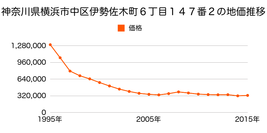 神奈川県横浜市中区新山下１丁目１番２８の地価推移のグラフ