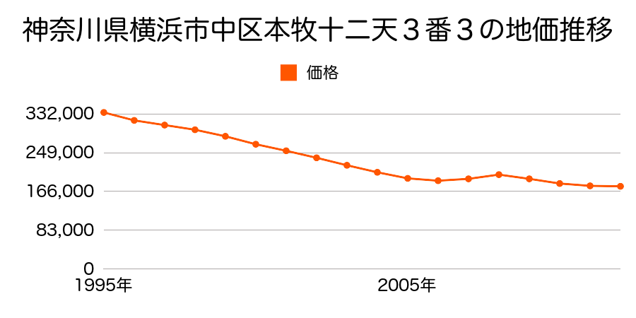 神奈川県横浜市中区本牧十二天３番１３の地価推移のグラフ