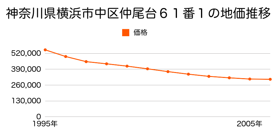 神奈川県横浜市中区仲尾台６１番１の地価推移のグラフ