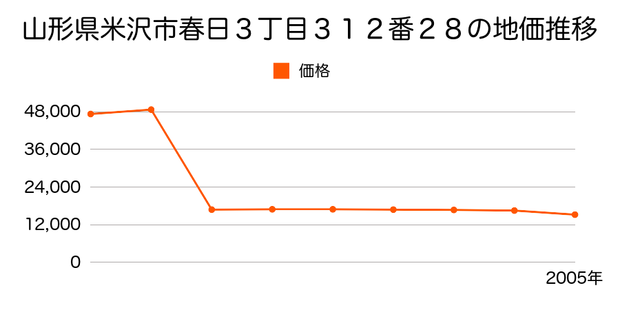 山形県米沢市大字笹野６３７４番の地価推移のグラフ