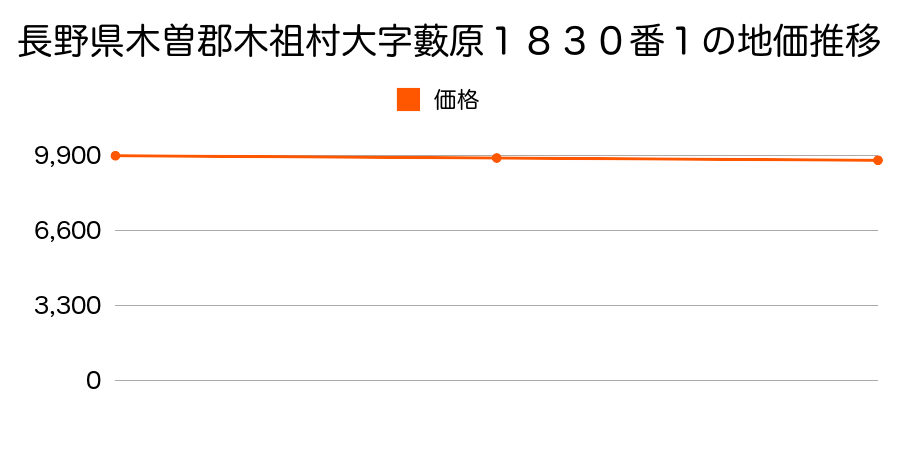 長野県木曽郡木祖村大字藪原１８３０番１の地価推移のグラフ