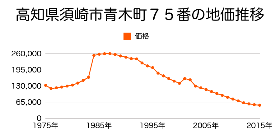 高知県須崎市新町１丁目３番の地価推移のグラフ