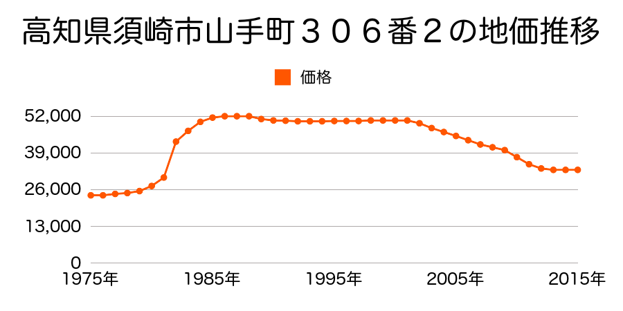 高知県須崎市多ノ郷字池田甲４５７３番１４の地価推移のグラフ