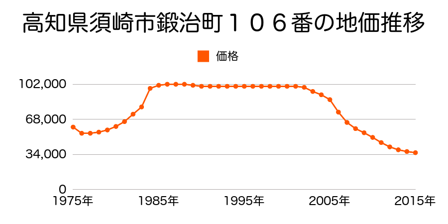 高知県須崎市東糺町７２番の地価推移のグラフ
