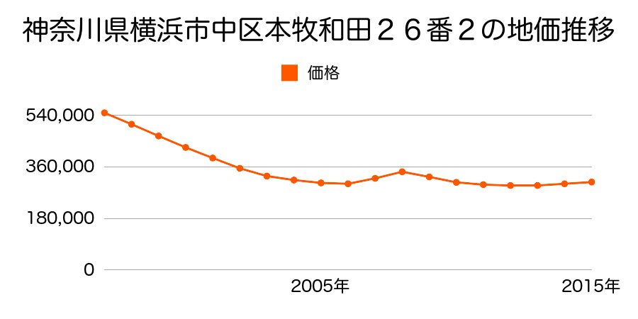 神奈川県横浜市中区本牧和田２６番２の地価推移のグラフ