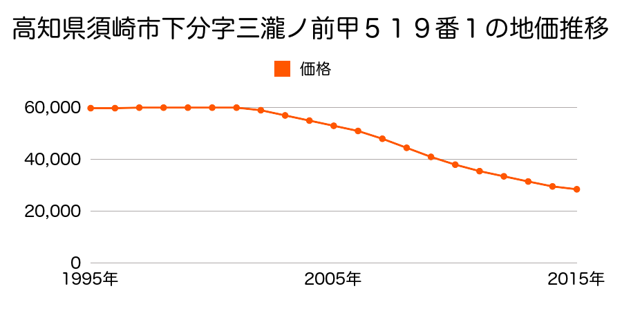 高知県須崎市下分字三瀧ノ前甲５１９番１の地価推移のグラフ