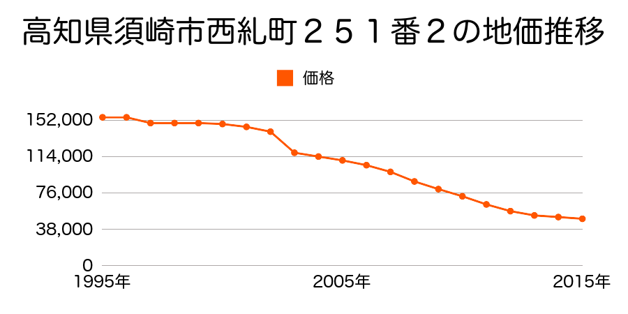 高知県須崎市大間東町１１６番２の地価推移のグラフ