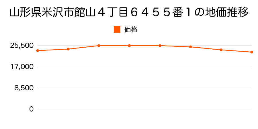 山形県米沢市東大通二丁目９０５０番１の地価推移のグラフ