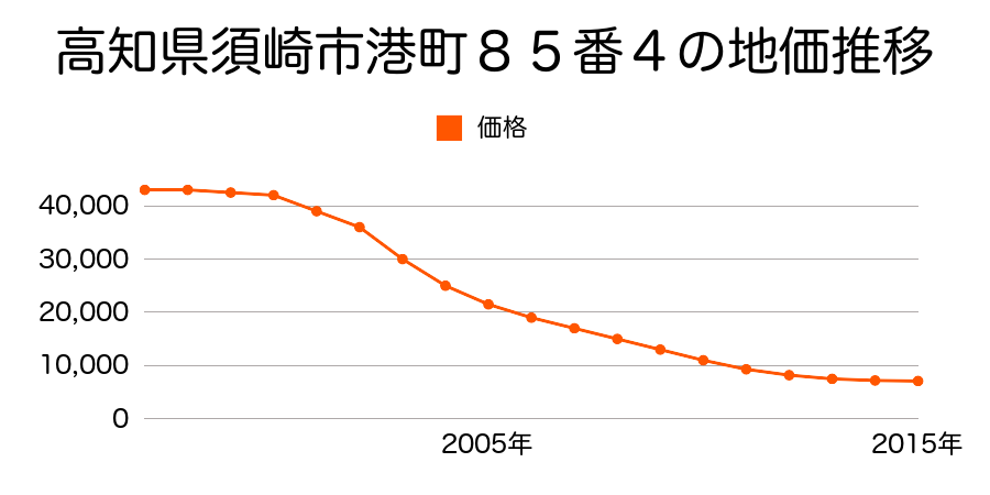 高知県須崎市港町８５番４の地価推移のグラフ