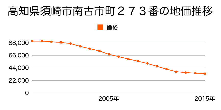 高知県須崎市浜町２丁目２３８番の地価推移のグラフ