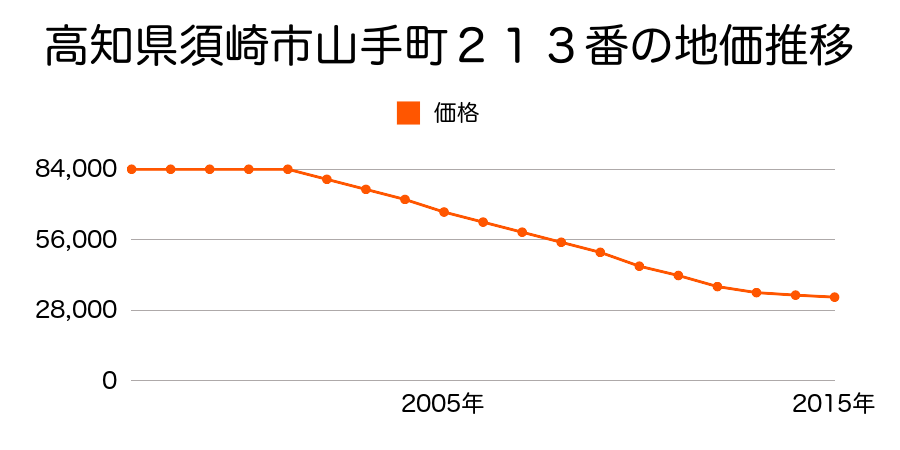 高知県須崎市山手町２１３番の地価推移のグラフ