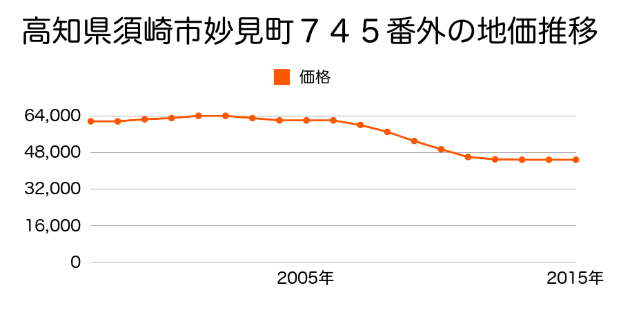 高知県須崎市妙見町７４５番外の地価推移のグラフ