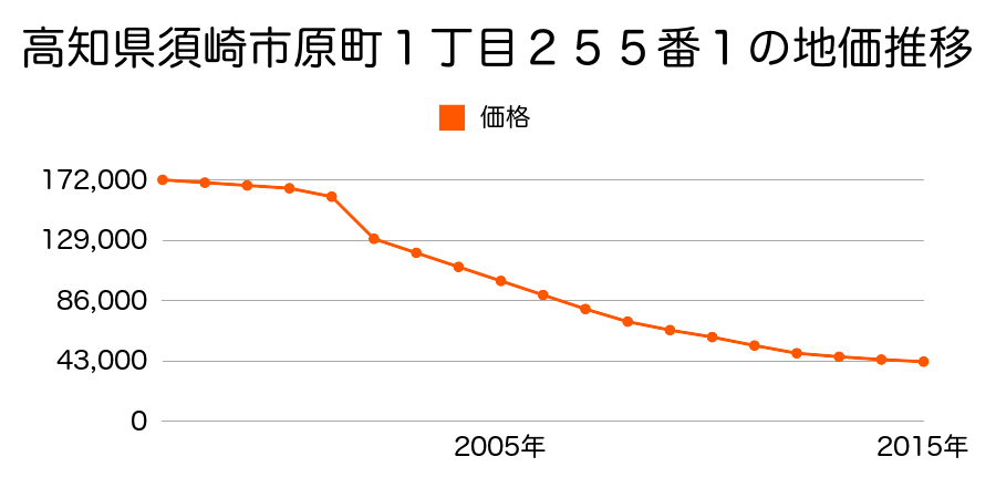 高知県須崎市原町１丁目１９９番外の地価推移のグラフ