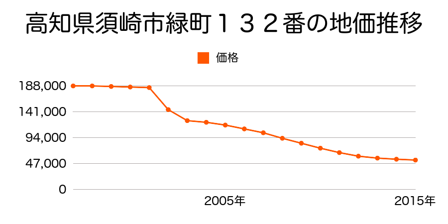 高知県須崎市緑町１３２番の地価推移のグラフ