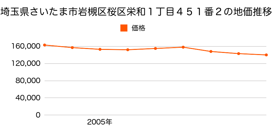 埼玉県さいたま市岩槻区桜区栄和１丁目４５１番２の地価推移のグラフ
