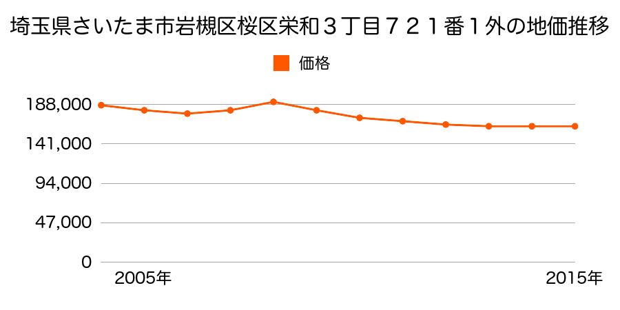 埼玉県さいたま市岩槻区桜区栄和３丁目７２１番１外の地価推移のグラフ