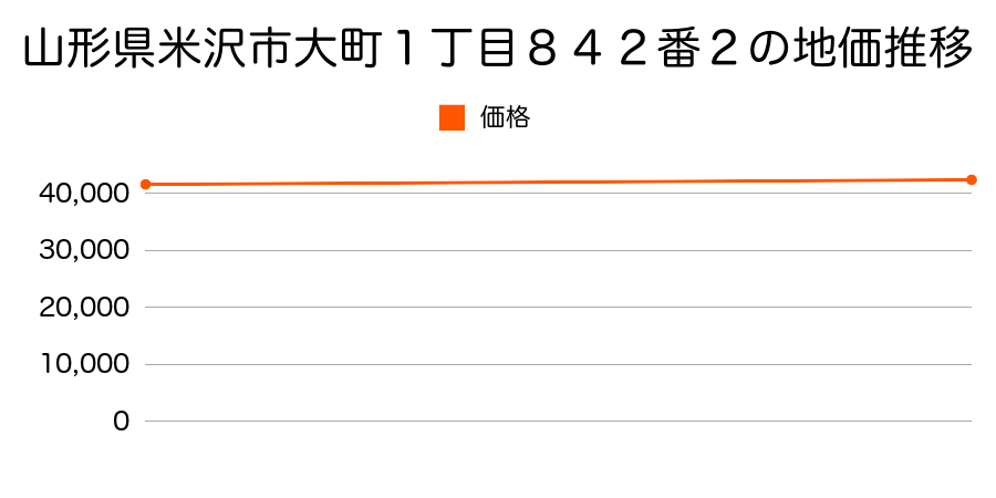 山形県米沢市大町１丁目８４２番２の地価推移のグラフ