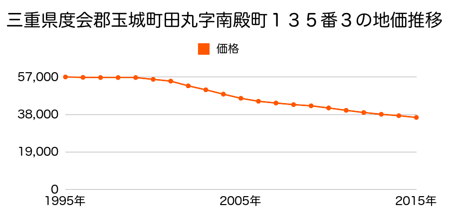 三重県度会郡玉城町田丸字南殿町１３５番３の地価推移のグラフ