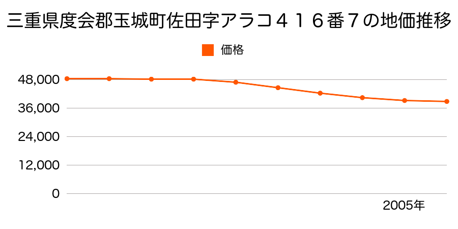 三重県度会郡玉城町佐田字アラコ４１６番７の地価推移のグラフ
