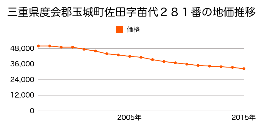 三重県度会郡玉城町勝田字とのぼ５５０８番２の地価推移のグラフ