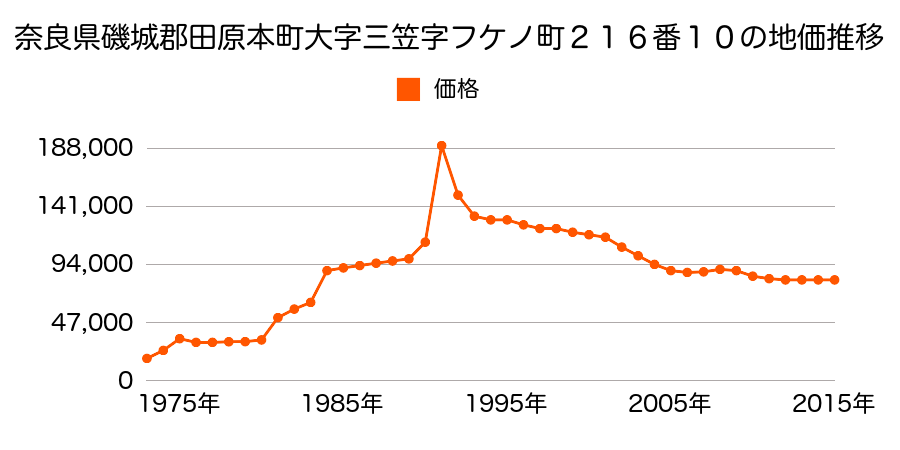 奈良県磯城郡田原本町大字八尾５７７番７の地価推移のグラフ