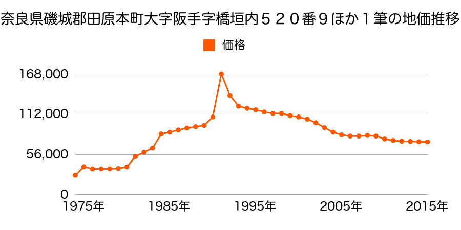 奈良県磯城郡田原本町大字阪手３６０番５の地価推移のグラフ