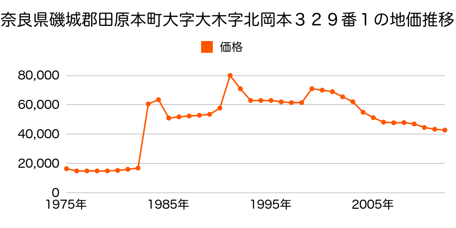 奈良県磯城郡田原本町大字宮森２４９番の地価推移のグラフ