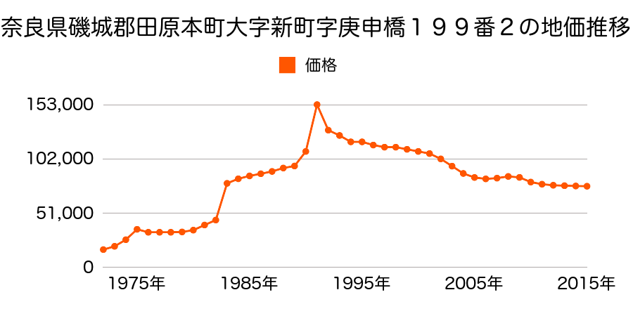 奈良県磯城郡田原本町大字千代２５番２９の地価推移のグラフ
