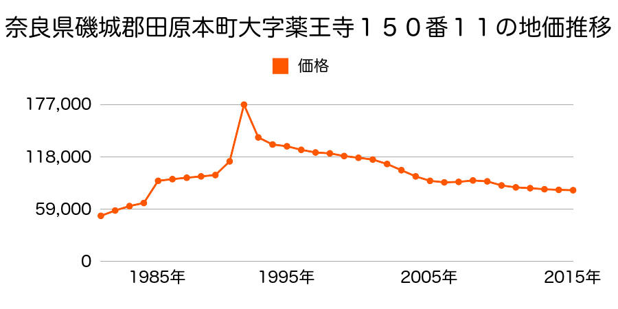 奈良県磯城郡田原本町大字藥王寺１５０番２５の地価推移のグラフ