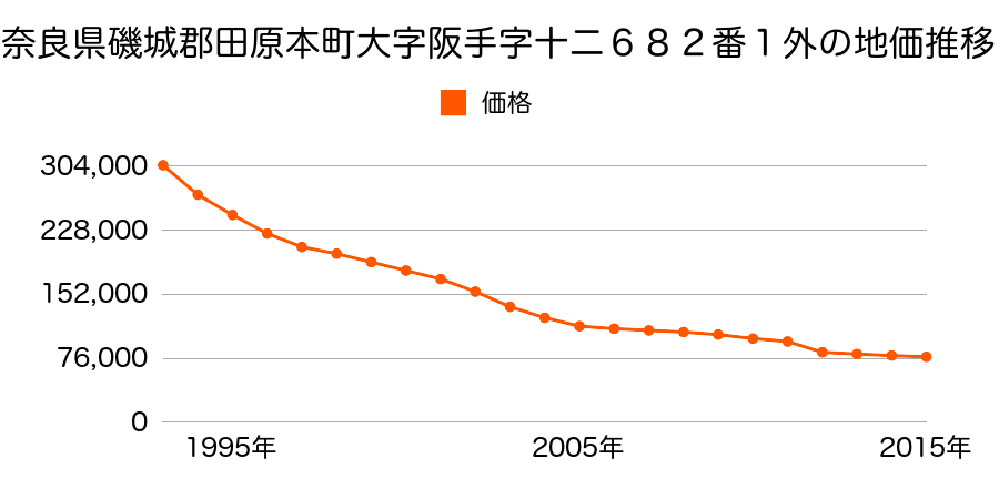 奈良県磯城郡田原本町大字小阪３０５番２の地価推移のグラフ