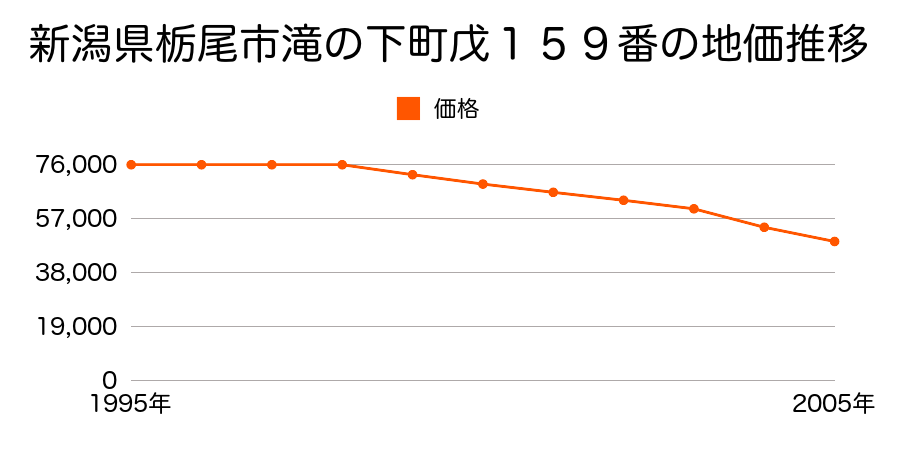 新潟県栃尾市滝の下町戊２０６番の地価推移のグラフ