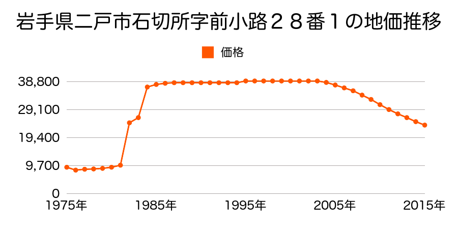 岩手県二戸市福岡字橋場３３番２の地価推移のグラフ