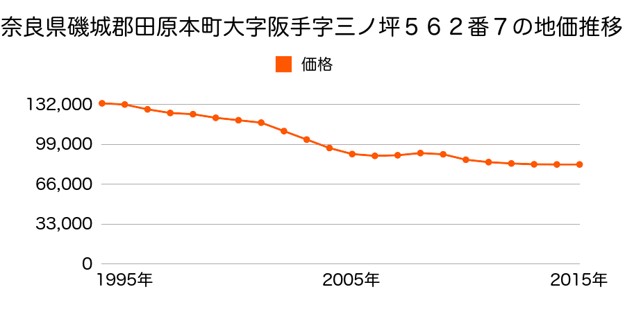 奈良県磯城郡田原本町大字阪手５６２番７の地価推移のグラフ