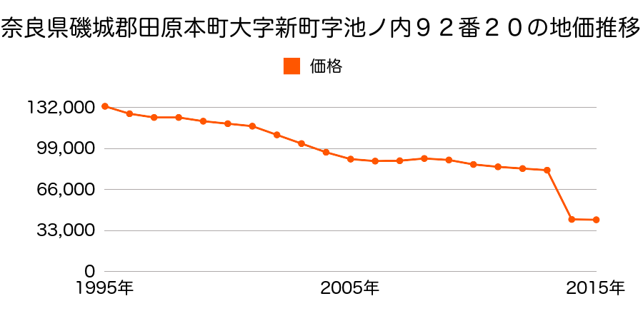 奈良県磯城郡田原本町大字宮森２４９番の地価推移のグラフ