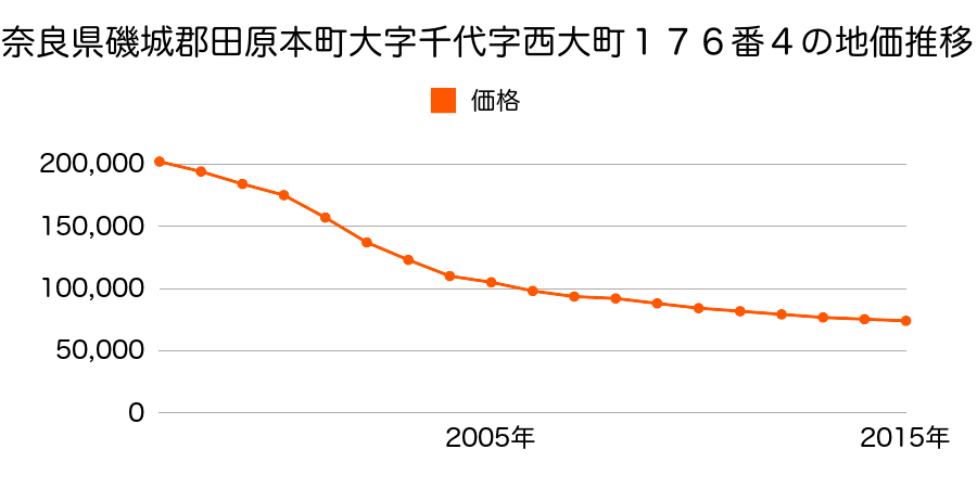 奈良県磯城郡田原本町大字千代１７６番４の地価推移のグラフ