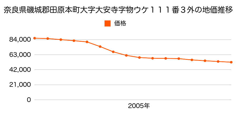 奈良県磯城郡田原本町大字大安寺１１１番３外の地価推移のグラフ