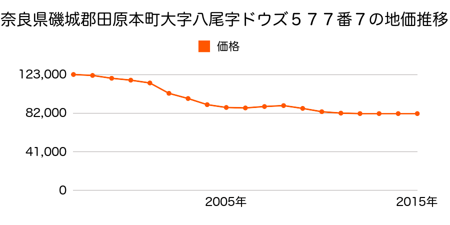 奈良県磯城郡田原本町大字八尾５７７番７の地価推移のグラフ