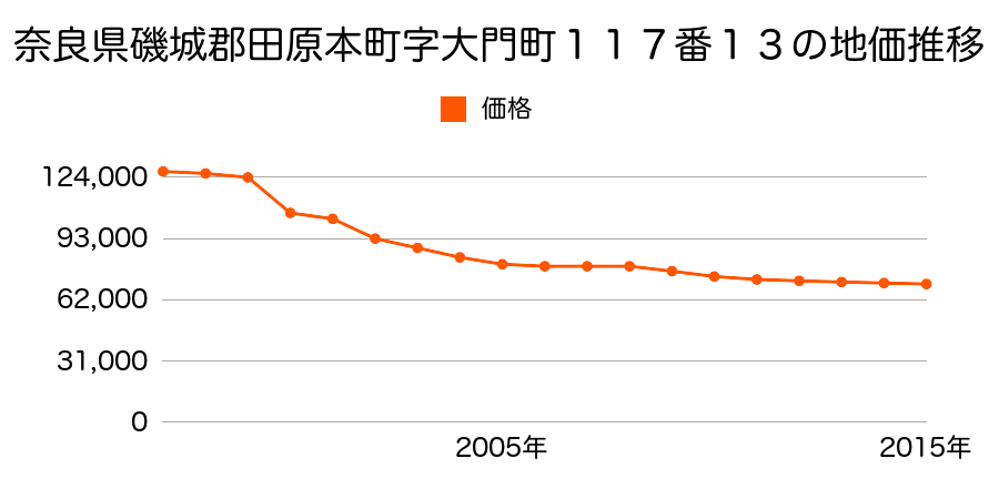 奈良県磯城郡田原本町大字千代１００番６３の地価推移のグラフ