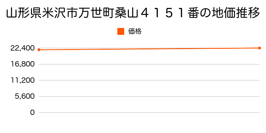 山形県米沢市万世町桑山４１５１番の地価推移のグラフ