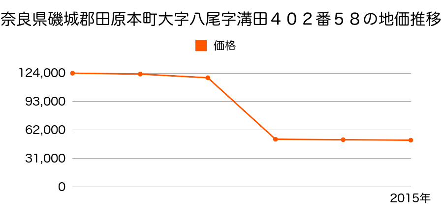 奈良県磯城郡田原本町大字大安寺１１１番３外の地価推移のグラフ