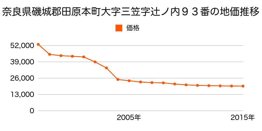 奈良県磯城郡田原本町大字藥王寺８１・８２番合併２の地価推移のグラフ