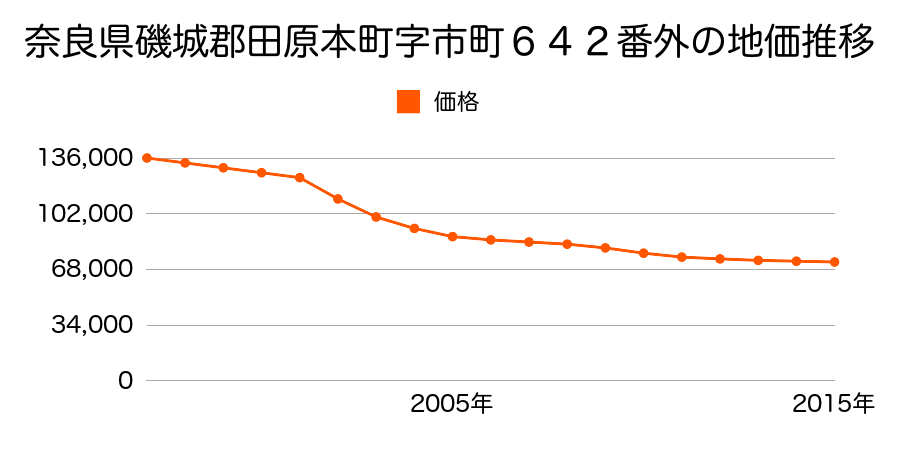 奈良県磯城郡田原本町６４２番２外の地価推移のグラフ