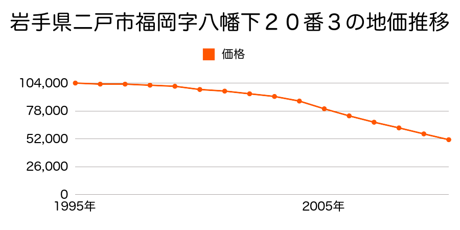 岩手県二戸市福岡字八幡下２０番３の地価推移のグラフ