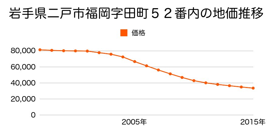 岩手県二戸市福岡字田町５２番内の地価推移のグラフ