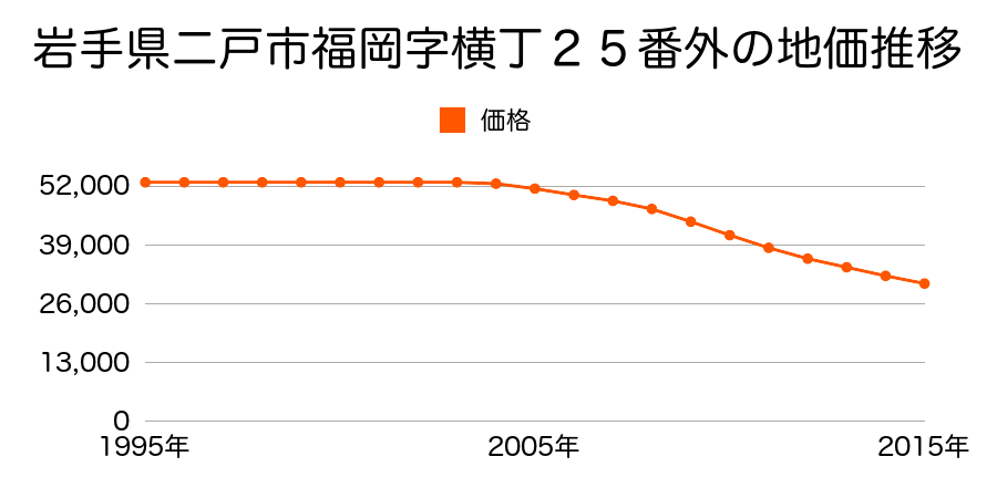 岩手県二戸市福岡字横丁２６番の地価推移のグラフ