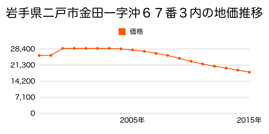 岩手県二戸市金田一字馬場１４６番１の地価推移のグラフ