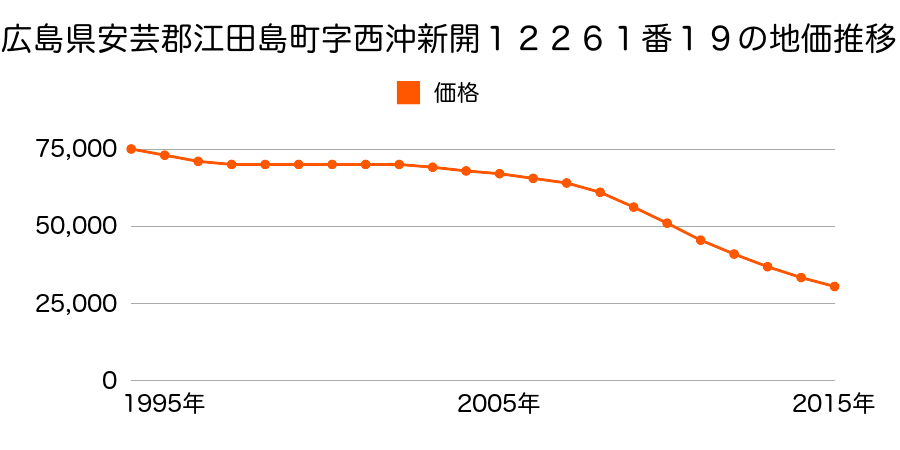 広島県江田島市江田島町切串３丁目１２２６１番１９の地価推移のグラフ