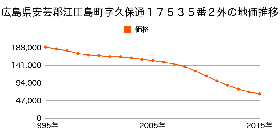 広島県江田島市江田島町中央１丁目１７５３５番２外の地価推移のグラフ
