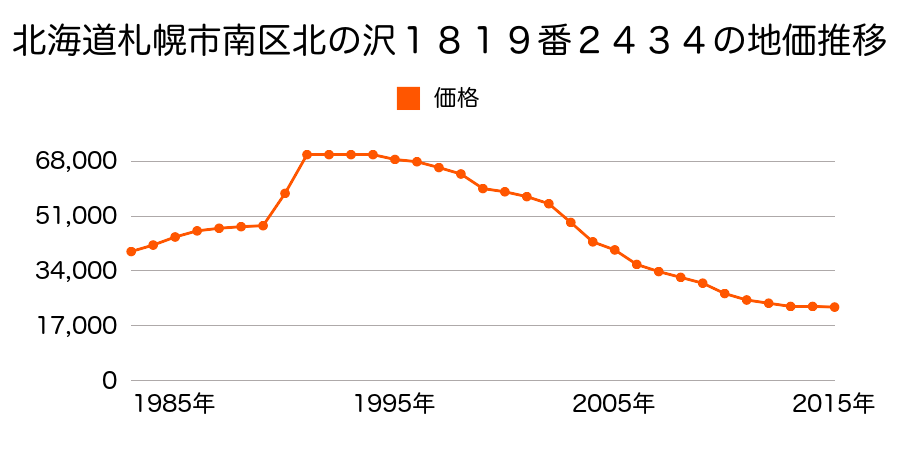 北海道札幌市南区北ノ沢６丁目１８１９番２４３４の地価推移のグラフ
